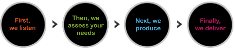 The process we follow